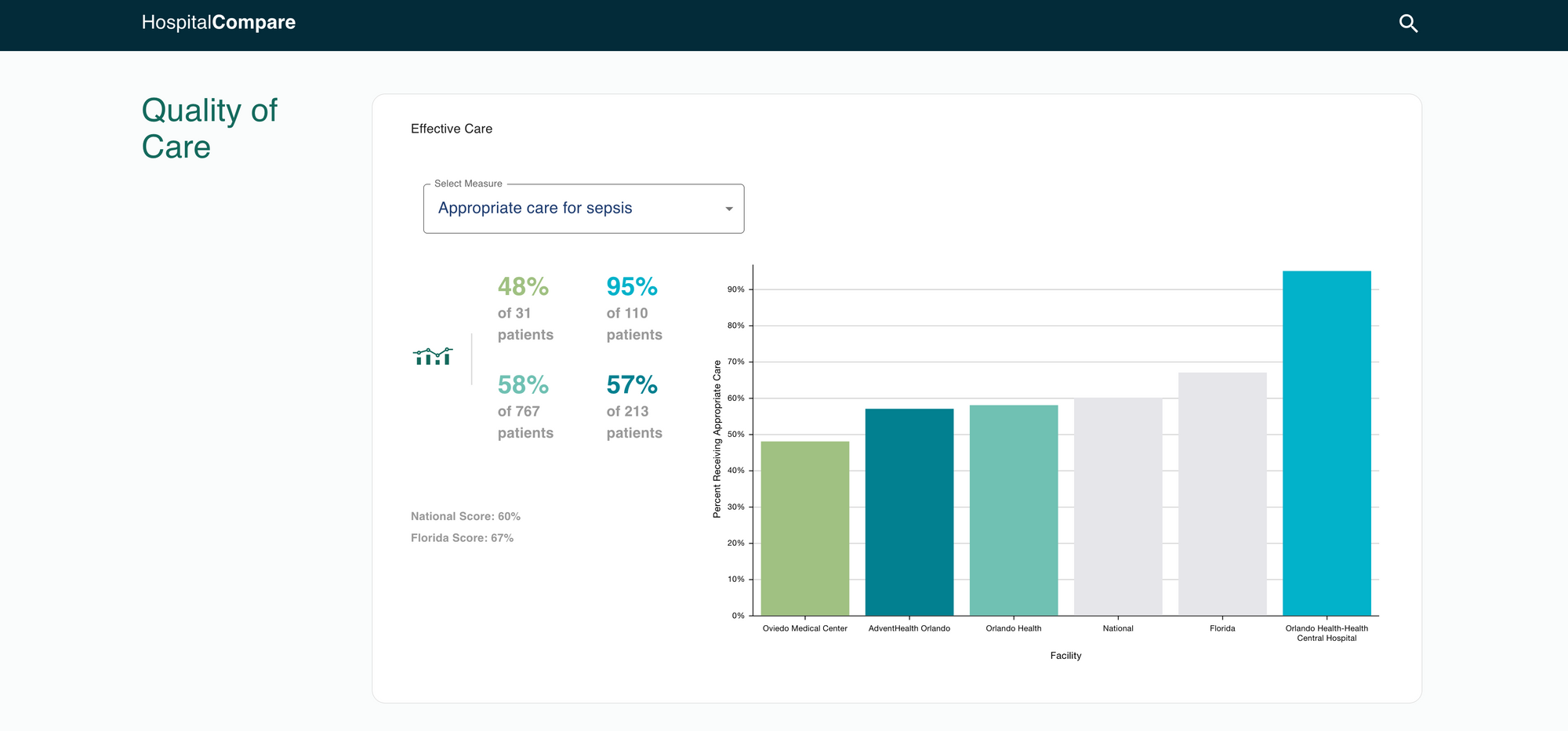 Exploring Health Data With Hospital Compare