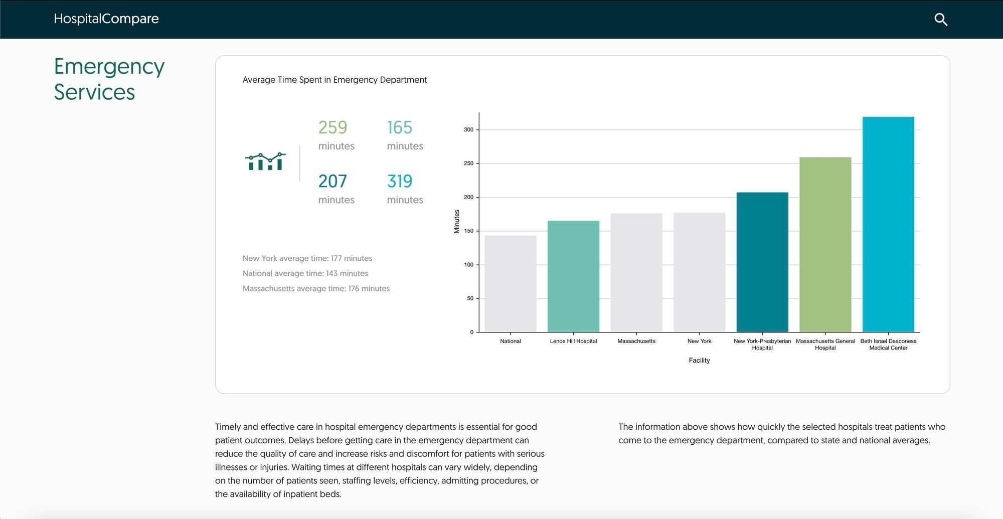 Exploring Health Data With Hospital Compare