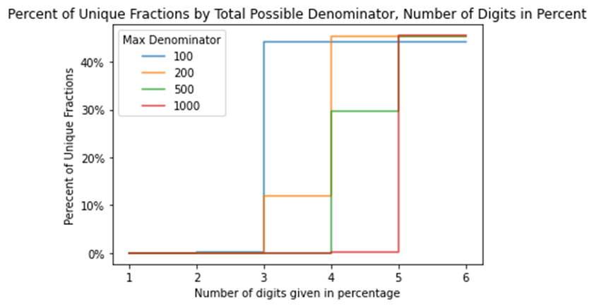 Uncovering Raw Data From Percentages