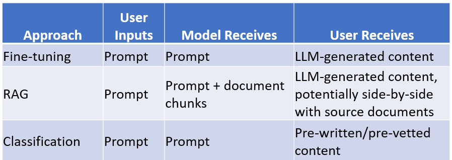 Getting to 99.999% Accuracy: Options for Narrow-Use LLM Tools