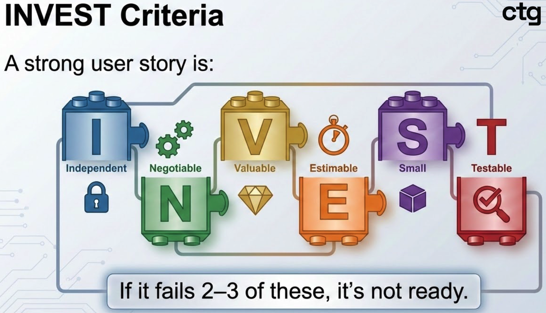 Six colorful interlocking blocks illustrating the INVEST criteria for strong user stories: Independent, Negotiable, Valuable, Estimable, Small, Testable.