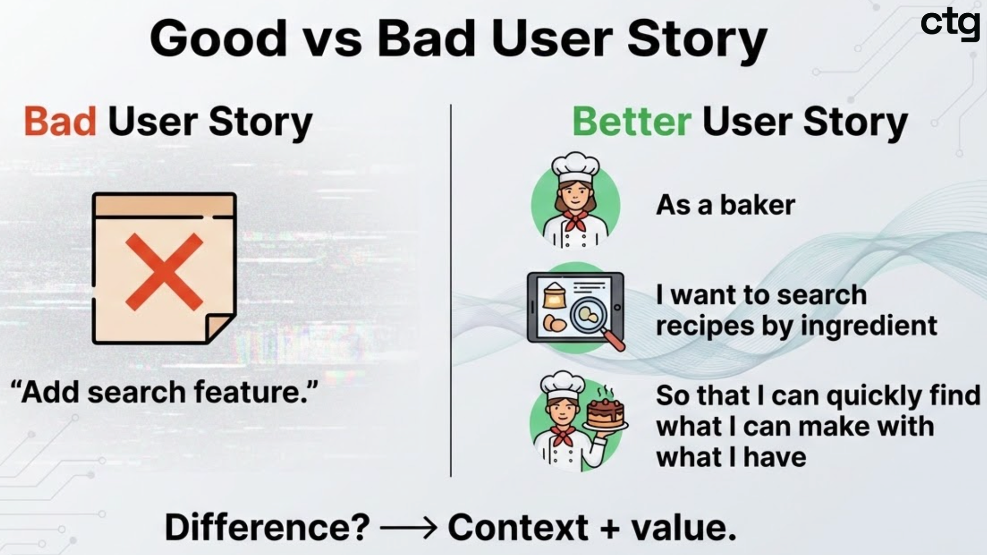 Side-by-side comparison: "Add search feature" as a bad user story versus a complete example using the As a/I want/So that formula. Difference: context and value.
