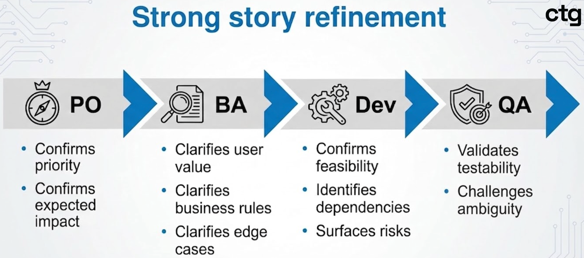 Arrow diagram showing four roles in strong story refinement: PO confirms priority and impact; BA clarifies value, rules, and edge cases; Dev confirms feasibility and risks; QA validates testability.