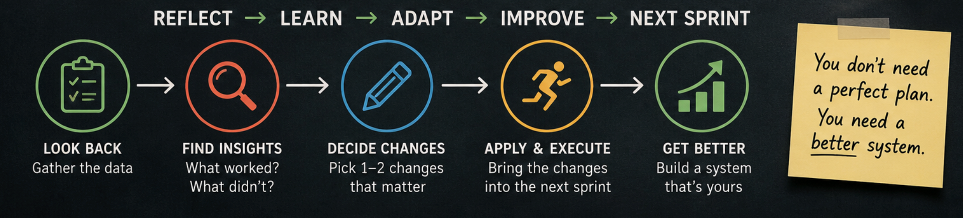 A dark-background infographic showing a five-step cycle with arrows: Reflect (clipboard icon, "Look Back – Gather the data"), Learn (magnifying glass icon, "Find Insights – What worked? What didn't?"), Adapt (pencil icon, "Decide Changes – Pick 1-2 changes that matter"), Improve (running figure icon, "Apply & Execute – Bring the changes into the next sprint"), and Next Sprint (upward arrow/bar chart icon, "Get Better – Build a system that's yours"). A yellow sticky note to the right reads "You don't need a perfect plan. You need a better system."