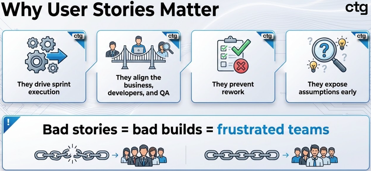Four icons showing why user stories matter: they drive sprint execution, align teams, prevent rework, and expose assumptions. Bad stories equal frustrated teams.