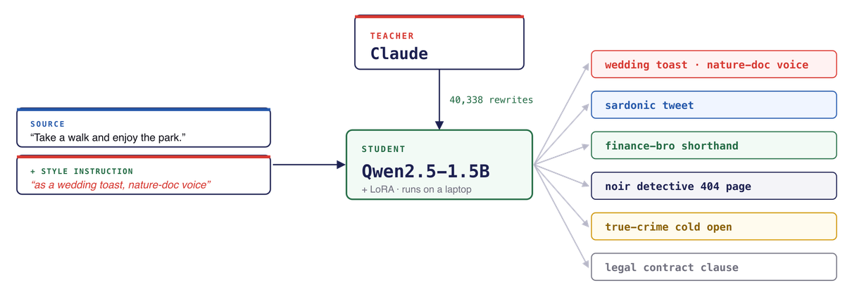 Teaching a Small Model to Write Like Anyone: A Journey into LLM-based Data Generation