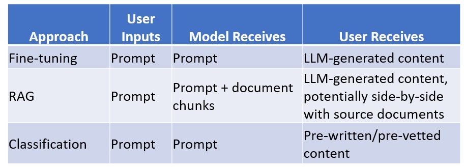 Getting to 99.999% Accuracy: Options for Narrow-Use LLM Tools