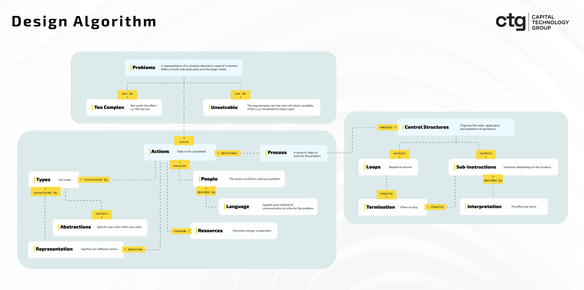 Design Philosophy at CTG