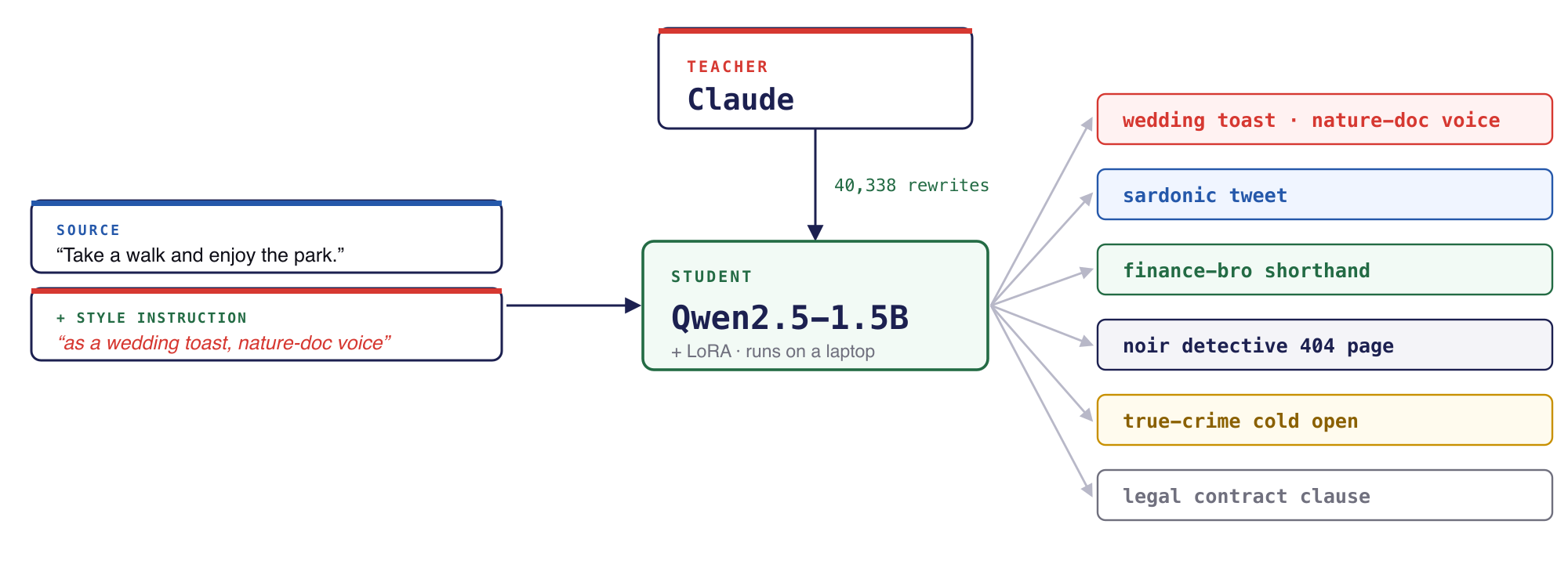 Teaching a Small Model to Write Like Anyone: A Journey into LLM-based Data Generation