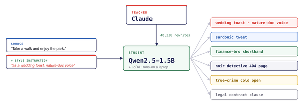 Teaching a Small Model to Write Like Anyone: A Journey into LLM-based Data Generation